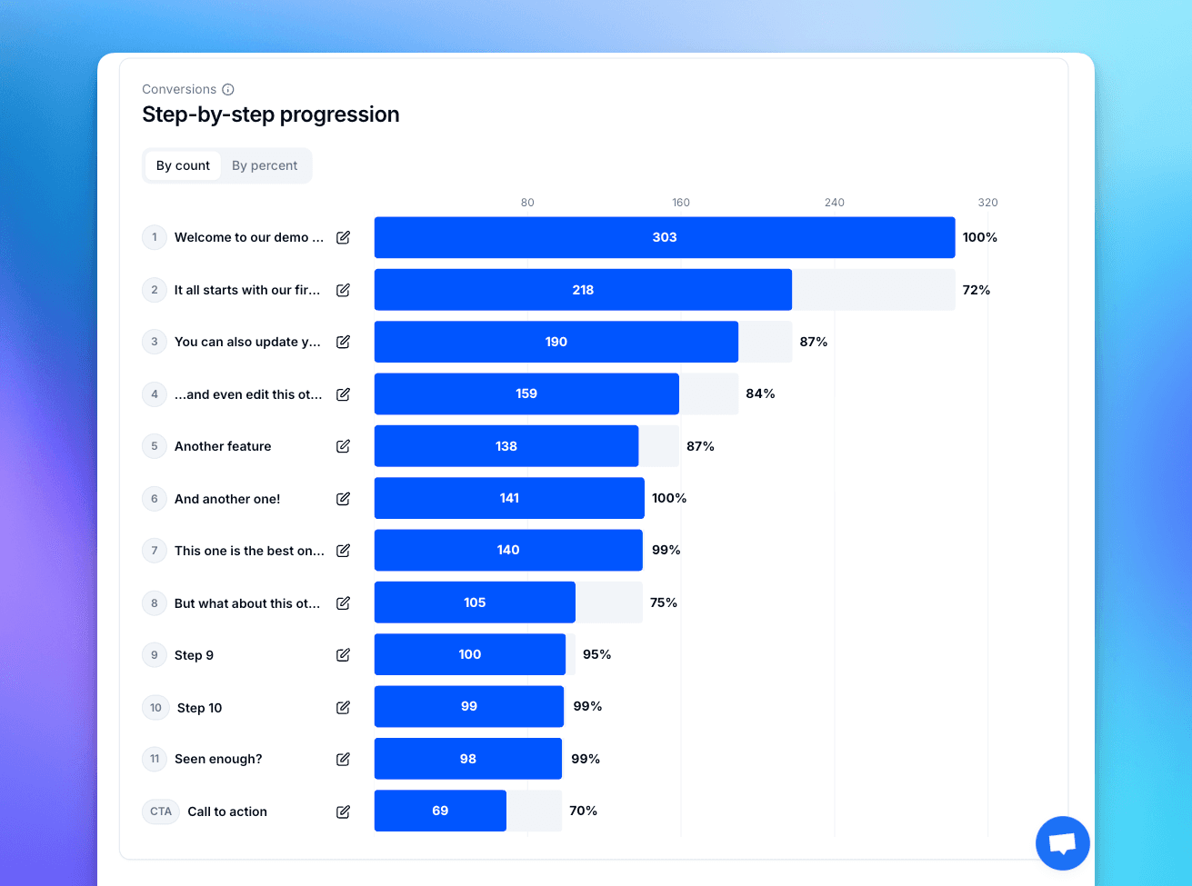 Screenshot of the step by step conversion rate seen over time